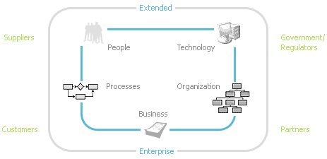 schéma business case