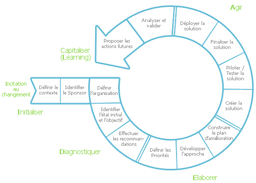 schéma Conseil et Audit