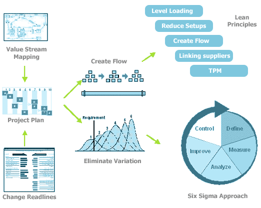 schéma Lean Six Sigma