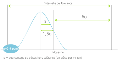 schéma Six Sigma