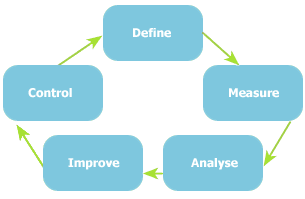 schéma Six Sigma